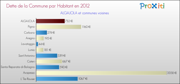 Dette par habitant de la commune en 2012 pour ALGAJOLA et les communes proches Comparaison de la dette par habitant de la commune en 2012 pour ALGAJOLA et les communes voisines