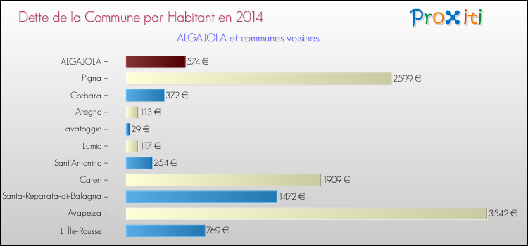 Dette par habitant de la commune en 2014 pour ALGAJOLA et les communes proches Comparaison de la dette par habitant de la commune en 2014 pour ALGAJOLA et les communes voisines