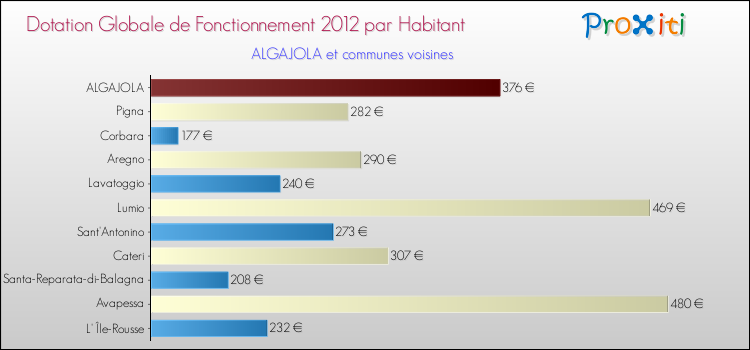 Montant des dotations globales de fonctionnement DGF par Habitant pour ALGAJOLA et les communes proches Comparaison des des dotations globales de fonctionnement DGF par habitant pour ALGAJOLA et les communes voisines