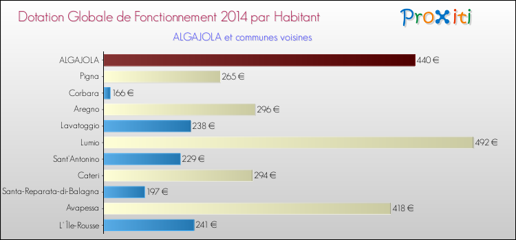 Montant des dotations globales de fonctionnement DGF par Habitant pour ALGAJOLA et les communes proches en 2014. Comparaison des des dotations globales de fonctionnement DGF par habitant pour ALGAJOLA et les communes voisines en 2014.