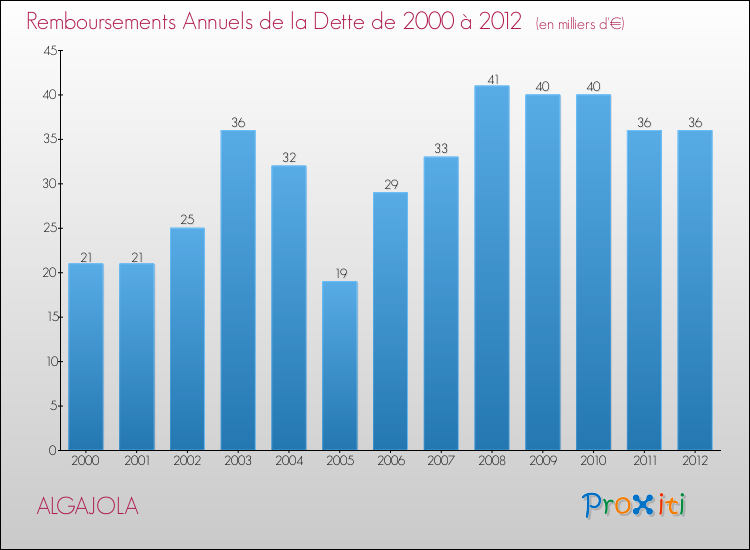 Evolution de l'annuité de la dette pour la commune de ALGAJOLA de 2000 à 2012 Annuités de la dette pour ALGAJOLA de 2000 à 2012