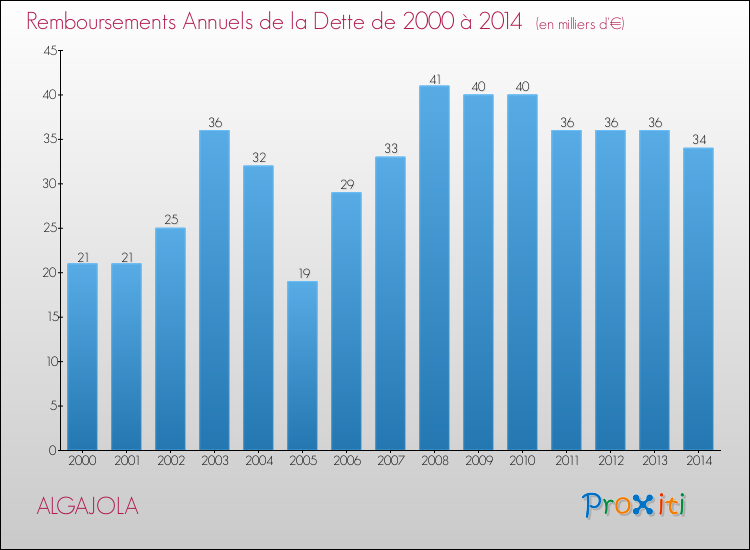 Evolution de l'annuité de la dette pour la commune de ALGAJOLA de 2000 à 2014 Annuités de la dette pour ALGAJOLA de 2000 à 2014