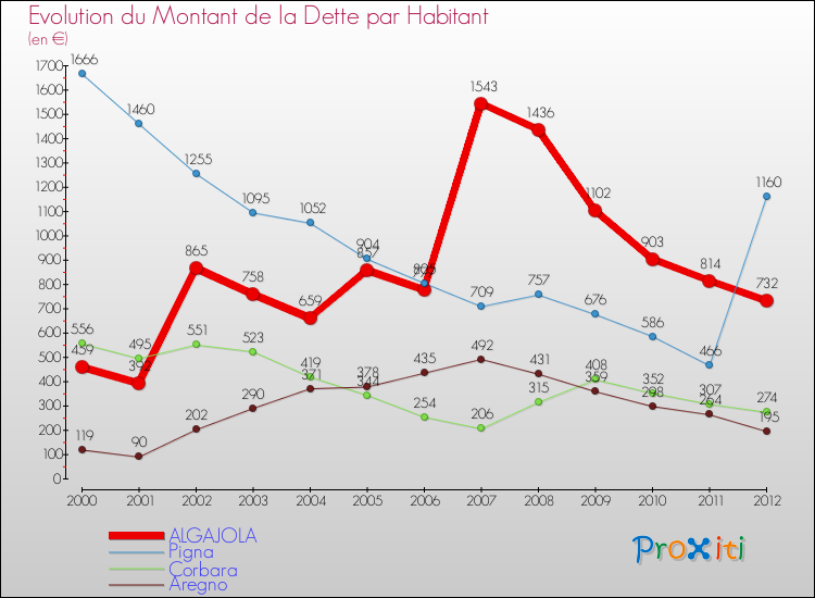 Evolution de la dette par habitant pour la commune de ALGAJOLA et les communes proches de 2000 à 2012 Comparaison de la dette par habitant pour ALGAJOLA et les communes voisines de 2000 à 2012