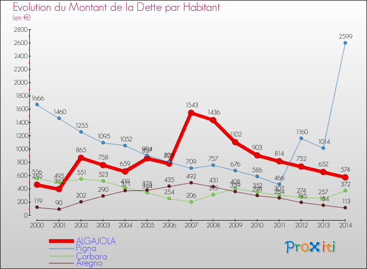 Evolution de la dette par habitant pour la commune de ALGAJOLA et les communes proches de 2000 à 2014 Comparaison de la dette par habitant pour ALGAJOLA et les communes voisines de 2000 à 2014