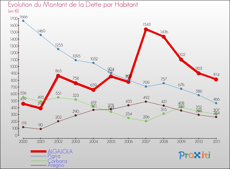 Evolution de la dette par habitant pour la commune de ALGAJOLA et les communes proches Comparaison de la dette par habitant pour ALGAJOLA et les communes voisines