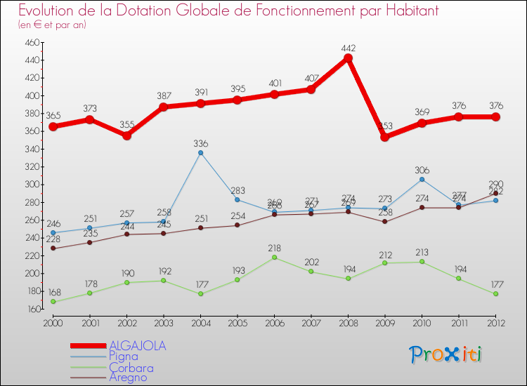 Evolution et montant de la dotation globale de fonctionnement par Habitant pour ALGAJOLA et les communes proches Comparaison des dotations globales de fonctionnement par habitant pour ALGAJOLA et les communes voisines