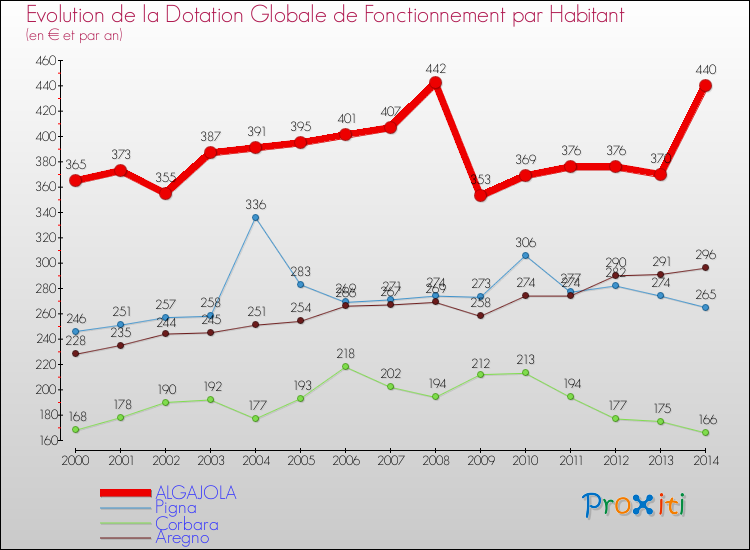 Evolution et montant de la dotation globale de fonctionnement par Habitant pour ALGAJOLA et les communes proches de 2000 à 2014. Comparaison des dotations globales de fonctionnement par habitant pour ALGAJOLA et les communes voisines de 2000 à 2014.