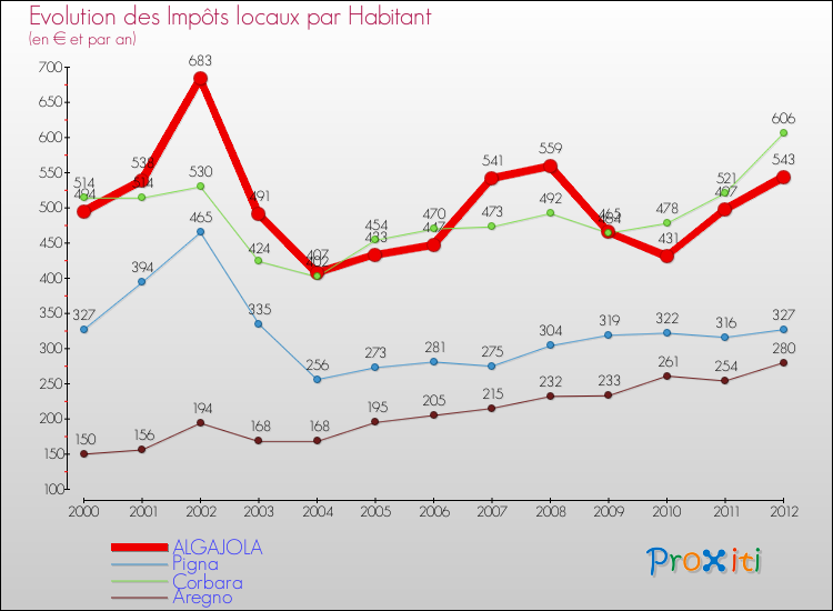 Evolution et montant des impôts locaux par Habitant pour ALGAJOLA et les communes proches Comparaison des impôts locaux par habitant pour ALGAJOLA et les communes voisines
