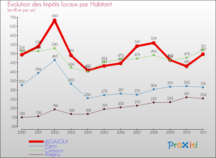 Evolution et montant des impôts locaux par Habitant pour ALGAJOLA et les communes proches Comparaison des impôts locaux par habitant pour ALGAJOLA et les communes voisines