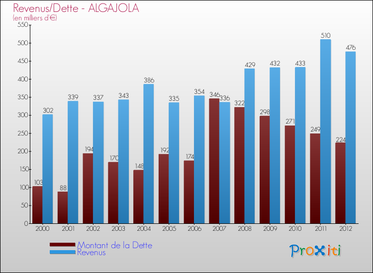 Evolution comparée de la dette et des revenus pour la commune de ALGAJOLA de 2000 à 2012 Comparaison de la dette et des revenus pour ALGAJOLA de 2000 à 2012