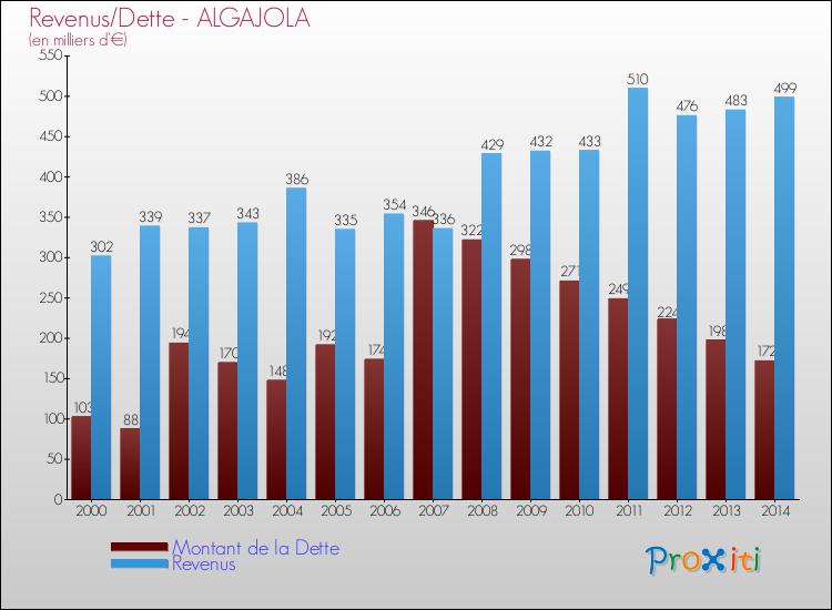 Evolution comparée de la dette et des revenus pour la commune de ALGAJOLA de 2000 à 2014 Comparaison de la dette et des revenus pour ALGAJOLA de 2000 à 2014