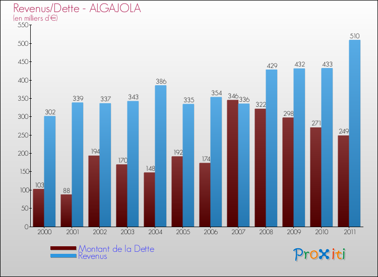 Evolution comparée de la dette et des revenus pour la commune de ALGAJOLA de 2000 à 2011 Comparaison de la dette et des revenus pour ALGAJOLA de 2000 à 2011