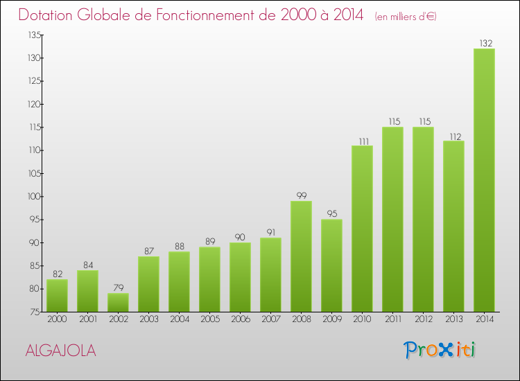Evolution du montant de la Dotation Globale de Fonctionnement pour la commune de ALGAJOLA de 2000 à 2014 Evolution du montant de la Dotation Globale de Fonctionnement pour ALGAJOLA de 2000 à 2014