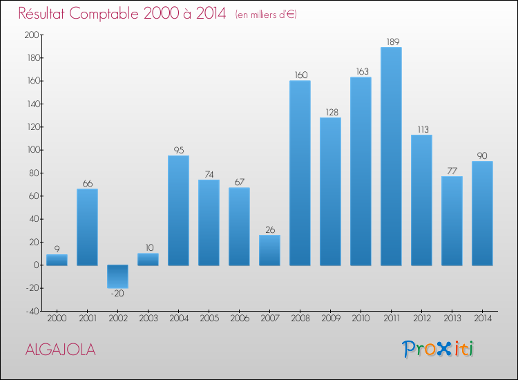 Evolution du résultat comptable pour la commune de ALGAJOLA de 2000 à 2014 Evolution du résultat comptable pour ALGAJOLA de 2000 à 2014