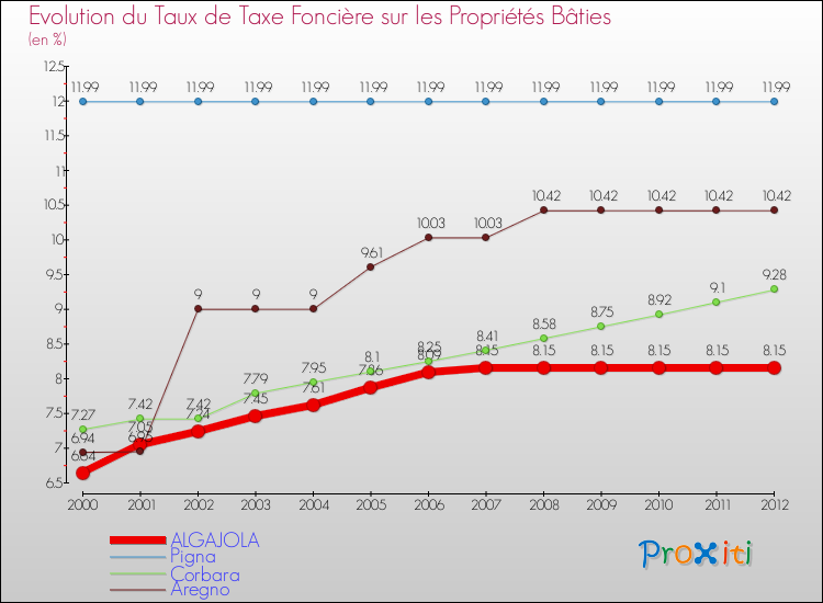 Evolution du taux de la taxe foncière sur le bati pour ALGAJOLA et les communes proches de 2000 à 2012 Comparaison des taux de taxe foncière sur le bati pour ALGAJOLA et les communes voisines de 2000 à 2012