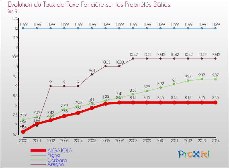 Evolution du taux de la taxe foncière sur le bati pour ALGAJOLA et les communes proches de 2000 à 2014 Comparaison des taux de taxe foncière sur le bati pour ALGAJOLA et les communes voisines de 2000 à 2014
