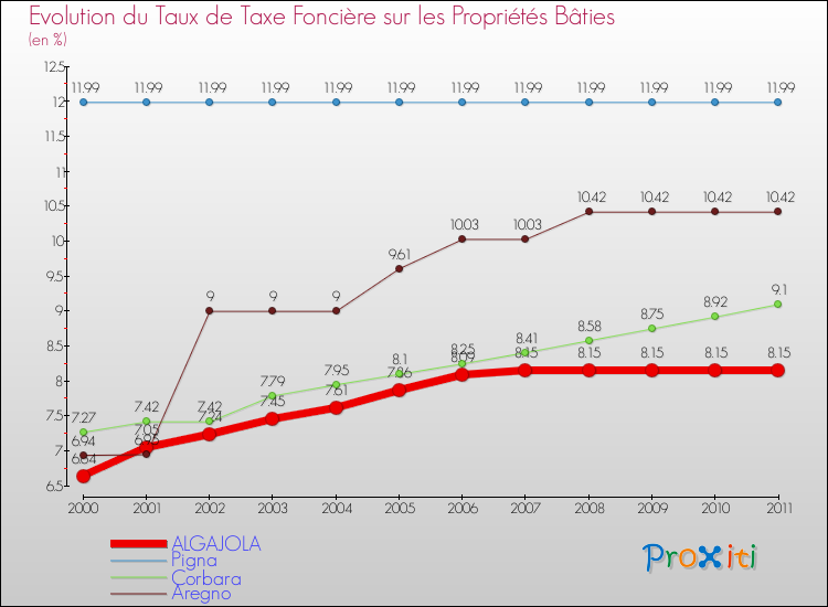 Evolution du taux de la taxe foncière sur le bati pour ALGAJOLA et les communes proches Comparaison des taux de taxe foncière sur le bati pour ALGAJOLA et les communes voisines