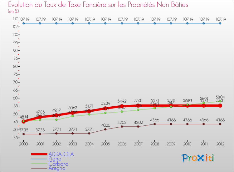 Evolution du taux de la taxe foncière sur les immeubles et terrains non batis pour ALGAJOLA et les communes proches de 2000 à 2012 Comparaison des taux de la taxe foncière sur les immeubles et terrains non batis pour ALGAJOLA et les communes voisines de 2000 à 2012