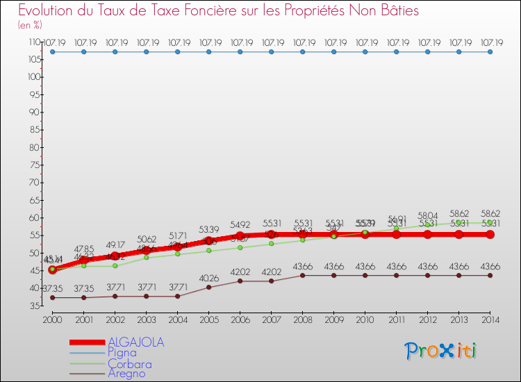 Evolution du taux de la taxe foncière sur les immeubles et terrains non batis pour ALGAJOLA et les communes proches de 2000 à 2014 Comparaison des taux de la taxe foncière sur les immeubles et terrains non batis pour ALGAJOLA et les communes voisines de 2000 à 2014