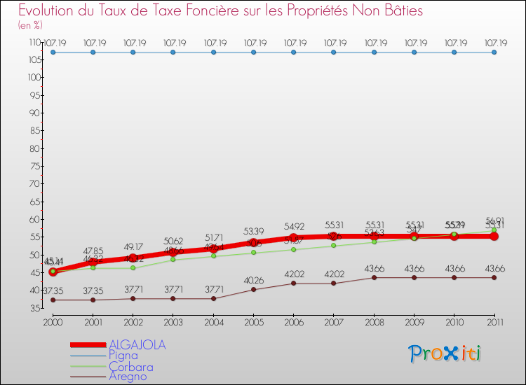 Evolution du taux de la taxe foncière sur les immeubles et terrains non batis pour ALGAJOLA et les communes proches Comparaison des taux de la taxe foncière sur les immeubles et terrains non batis pour ALGAJOLA et les communes voisines