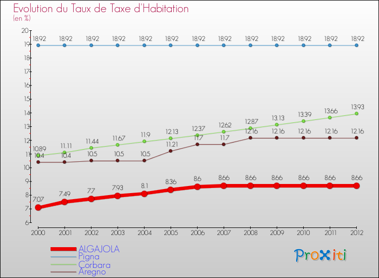 Evolution du taux de la taxe d'habitation pour ALGAJOLA et les communes proches Comparaison des taux de la taxe d'habitation pour ALGAJOLA et les communes voisines