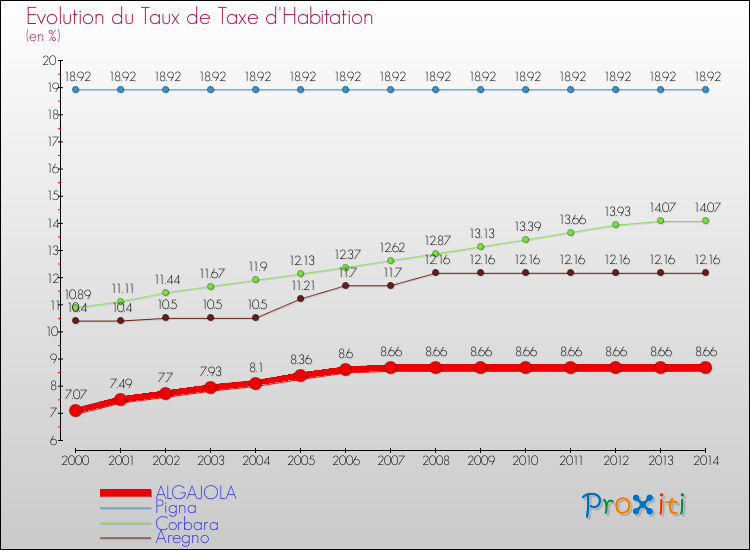Evolution du taux de la taxe d'habitation pour ALGAJOLA et les communes proches de 2000 à 2014 Comparaison des taux de la taxe d'habitation pour ALGAJOLA et les communes voisines de 2000 à 2014