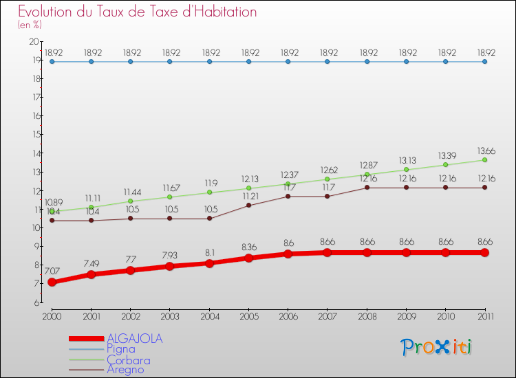 Evolution du taux de la taxe d'habitation pour ALGAJOLA et les communes proches Comparaison des taux de la taxe d'habitation pour ALGAJOLA et les communes voisines