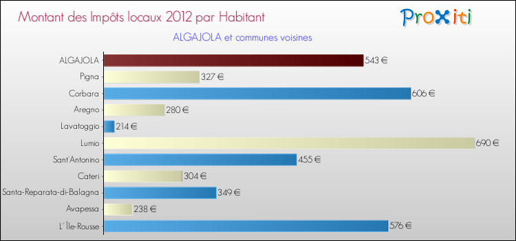 Montant des impôts locaux par Habitant pour ALGAJOLA et les communes proches Comparaison des impôts locaux par habitant pour ALGAJOLA et les communes voisines