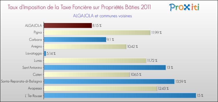 Taux d'imposition de la taxe foncière sur le bati 2011 pour ALGAJOLA et les communes proches Comparaison des taux d'imposition de la taxe foncière sur le bati 2011 pour ALGAJOLA et les communes voisines