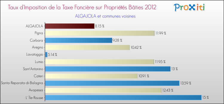 Taux d'imposition de la taxe foncière sur le bati 2012 pour ALGAJOLA et les communes proches Comparaison des taux d'imposition de la taxe foncière sur le bati 2012 pour ALGAJOLA et les communes voisines