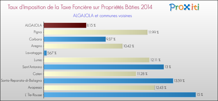 Taux d'imposition de la taxe foncière sur le bati 2014 pour ALGAJOLA et les communes proches Comparaison des taux d'imposition de la taxe foncière sur le bati 2014 pour ALGAJOLA et les communes voisines