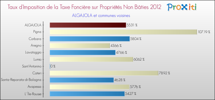 Taux d'imposition de la taxe foncière sur les immeubles et terrains non batis 2012 pour ALGAJOLA et les communes proches Comparaison des taux d'imposition de la taxe foncière sur les immeubles et terrains non batis 2012 pour ALGAJOLA et les communes voisines