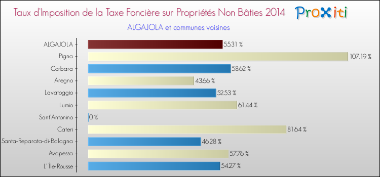 Taux d'imposition de la taxe foncière sur les immeubles et terrains non batis 2014 pour ALGAJOLA et les communes proches Comparaison des taux d'imposition de la taxe foncière sur les immeubles et terrains non batis 2014 pour ALGAJOLA et les communes voisines