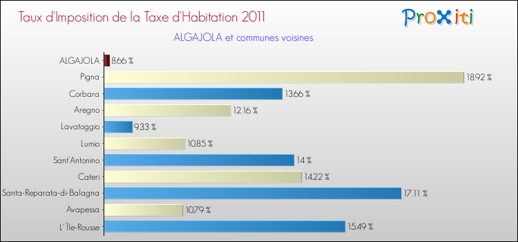 Taux d'imposition de la taxe d'habitation 2011 pour ALGAJOLA et les communes proches Comparaison des taux d'imposition de la taxe d'habitation 2011 pour ALGAJOLA et les communes voisines