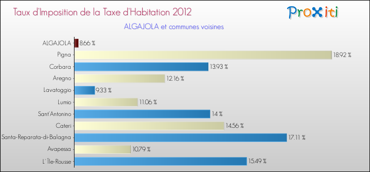 Taux d'imposition de la taxe d'habitation 2012 pour ALGAJOLA et les communes proches Comparaison des taux d'imposition de la taxe d'habitation 2012 pour ALGAJOLA et les communes voisines