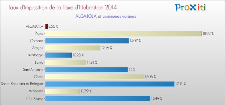 Taux d'imposition de la taxe d'habitation 2014 pour ALGAJOLA et les communes proches Comparaison des taux d'imposition de la taxe d'habitation 2014 pour ALGAJOLA et les communes voisines