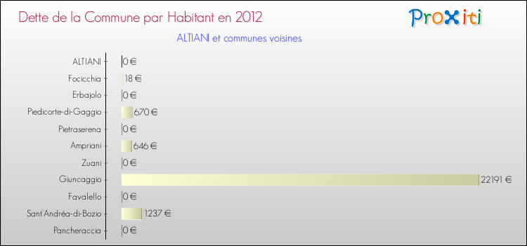Dette par habitant de la commune en 2012 pour ALTIANI et les communes proches Comparaison de la dette par habitant de la commune en 2012 pour ALTIANI et les communes voisines