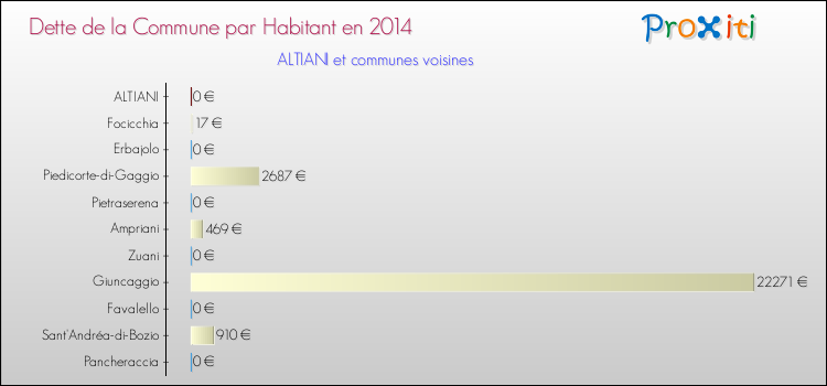 Dette par habitant de la commune en 2014 pour ALTIANI et les communes proches Comparaison de la dette par habitant de la commune en 2014 pour ALTIANI et les communes voisines
