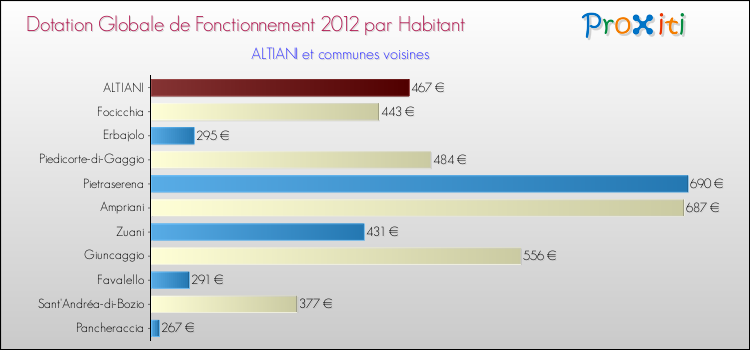 Montant des dotations globales de fonctionnement DGF par Habitant pour ALTIANI et les communes proches Comparaison des des dotations globales de fonctionnement DGF par habitant pour ALTIANI et les communes voisines