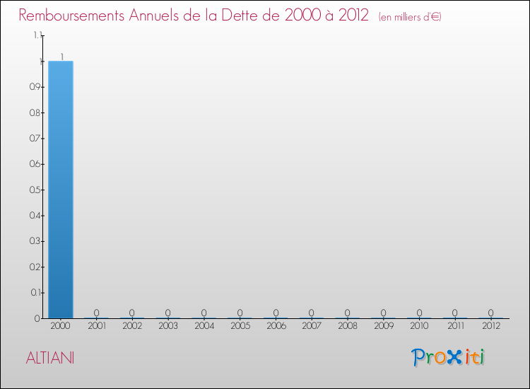 Evolution de l'annuité de la dette pour la commune de ALTIANI de 2000 à 2012 Annuités de la dette pour ALTIANI de 2000 à 2012