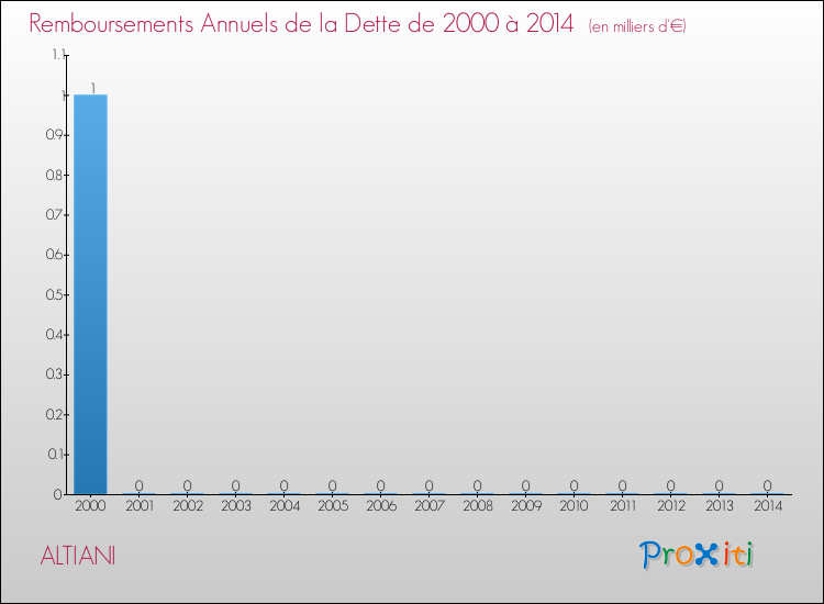 Evolution de l'annuité de la dette pour la commune de ALTIANI de 2000 à 2014 Annuités de la dette pour ALTIANI de 2000 à 2014