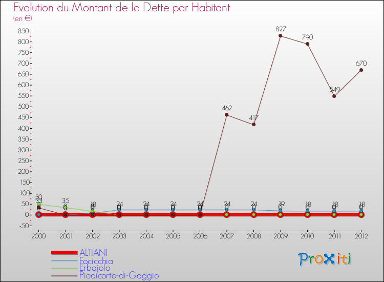 Evolution de la dette par habitant pour la commune de ALTIANI et les communes proches de 2000 à 2012 Comparaison de la dette par habitant pour ALTIANI et les communes voisines de 2000 à 2012