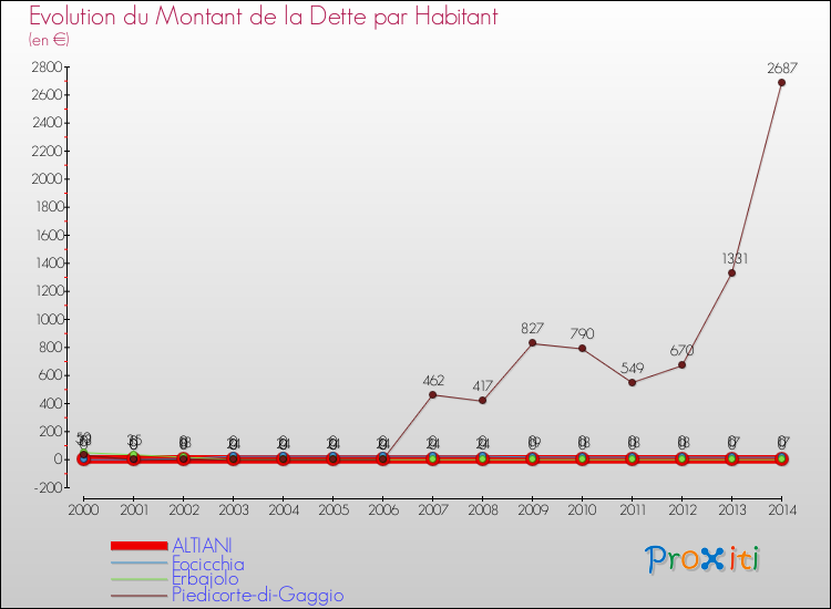 Evolution de la dette par habitant pour la commune de ALTIANI et les communes proches de 2000 à 2014 Comparaison de la dette par habitant pour ALTIANI et les communes voisines de 2000 à 2014