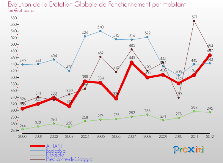 Evolution et montant de la dotation globale de fonctionnement par Habitant pour ALTIANI et les communes proches Comparaison des dotations globales de fonctionnement par habitant pour ALTIANI et les communes voisines