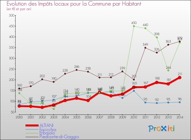 Evolution et montant des impôts locaux par Habitant pour ALTIANI et les communes proches de 2000 à 2014 Comparaison des impôts locaux par habitant pour ALTIANI et les communes voisines de 2000 à 2014