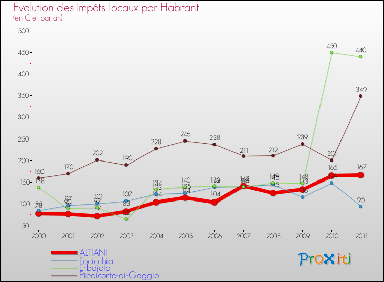 Evolution et montant des impôts locaux par Habitant pour ALTIANI et les communes proches Comparaison des impôts locaux par habitant pour ALTIANI et les communes voisines