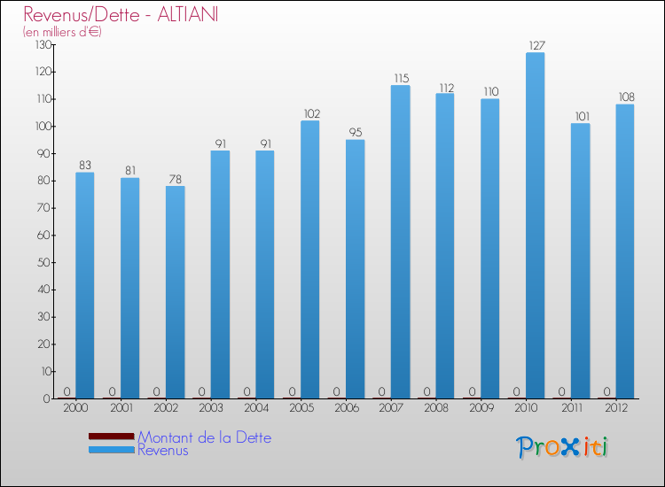 Evolution comparée de la dette et des revenus pour la commune de ALTIANI de 2000 à 2012 Comparaison de la dette et des revenus pour ALTIANI de 2000 à 2012