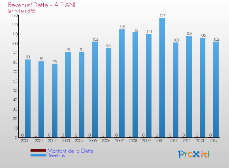 Evolution comparée de la dette et des revenus pour la commune de ALTIANI de 2000 à 2014 Comparaison de la dette et des revenus pour ALTIANI de 2000 à 2014