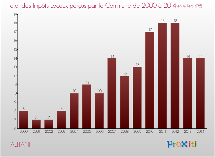 Evolution des Impôts Locaux pour la commune de ALTIANI de 2000 à 2014 Evolution des Impôts Locaux pour ALTIANI de 2000 à 2014