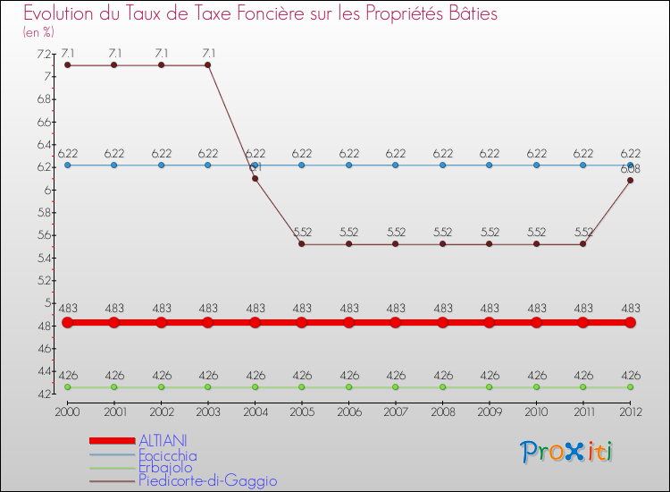 Evolution du taux de la taxe foncière sur le bati pour ALTIANI et les communes proches de 2000 à 2012 Comparaison des taux de taxe foncière sur le bati pour ALTIANI et les communes voisines de 2000 à 2012